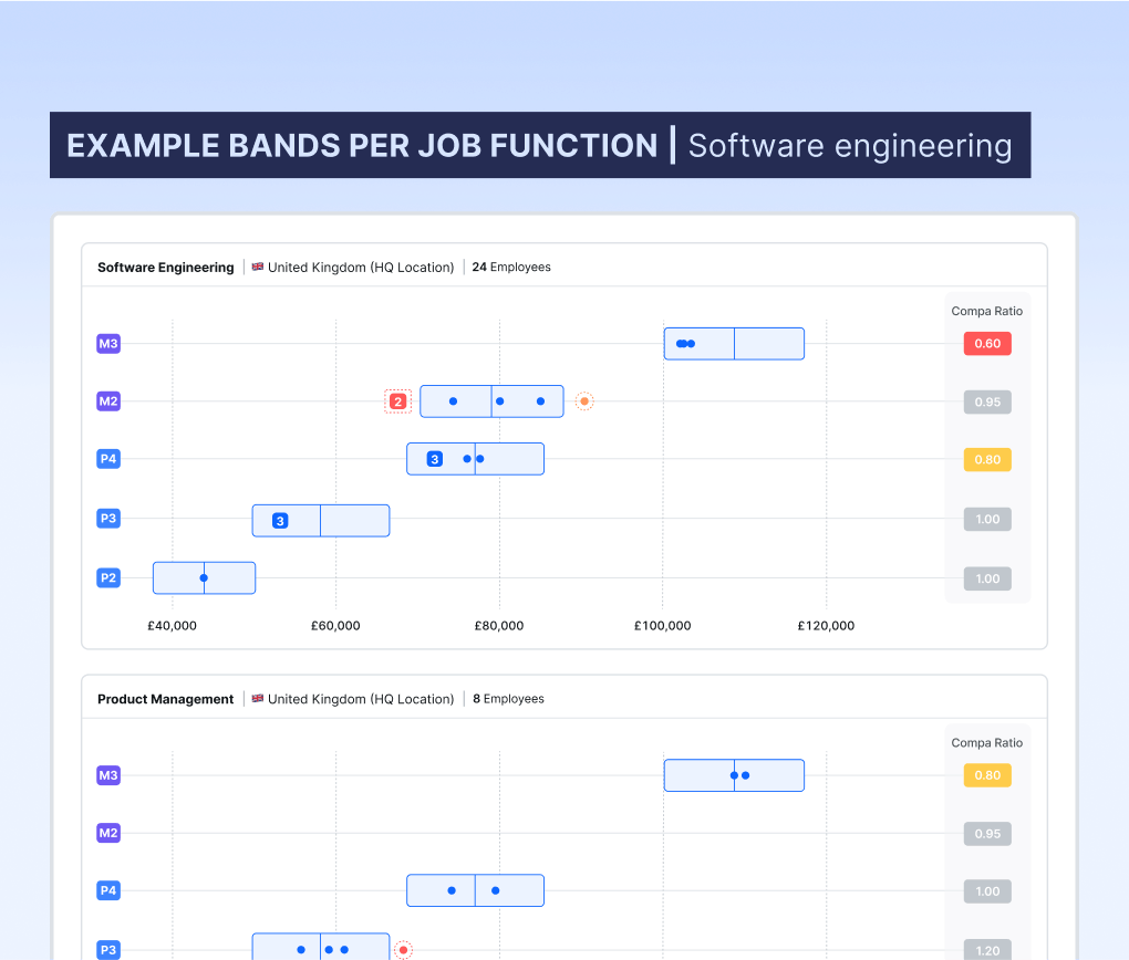 Example salary bands per job function: software engineering