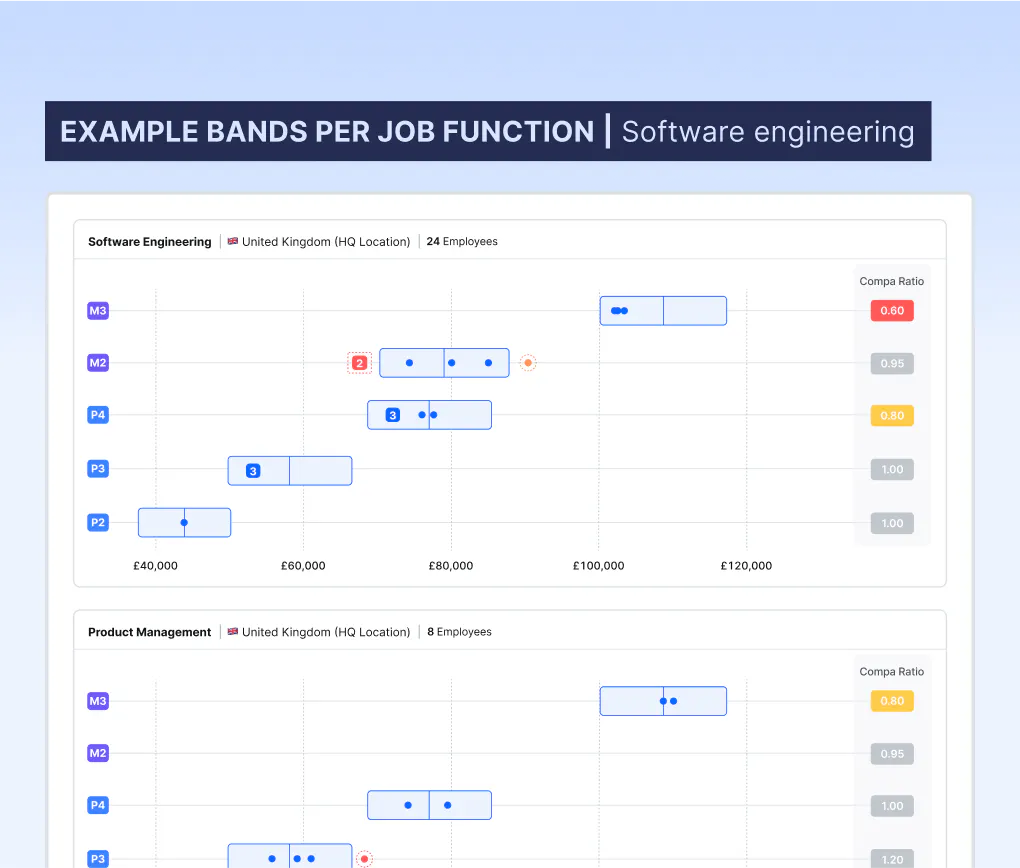 Example salary bands per job function: software engineering
