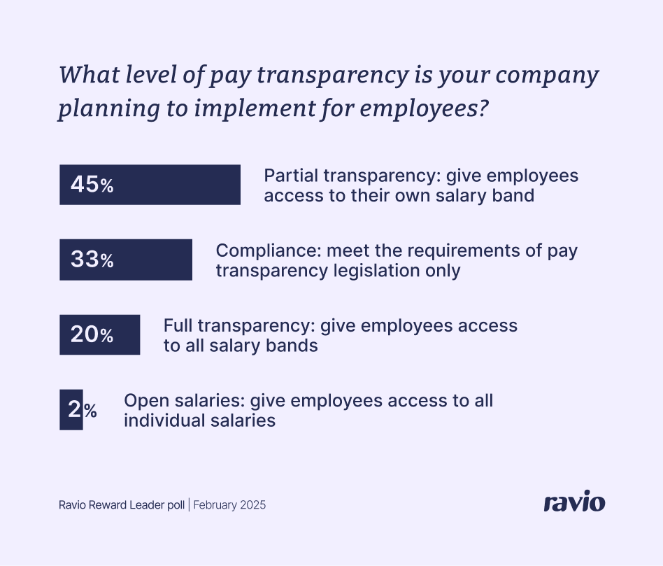 Poll: What level of pay transparency is your company planning to implement for employees?