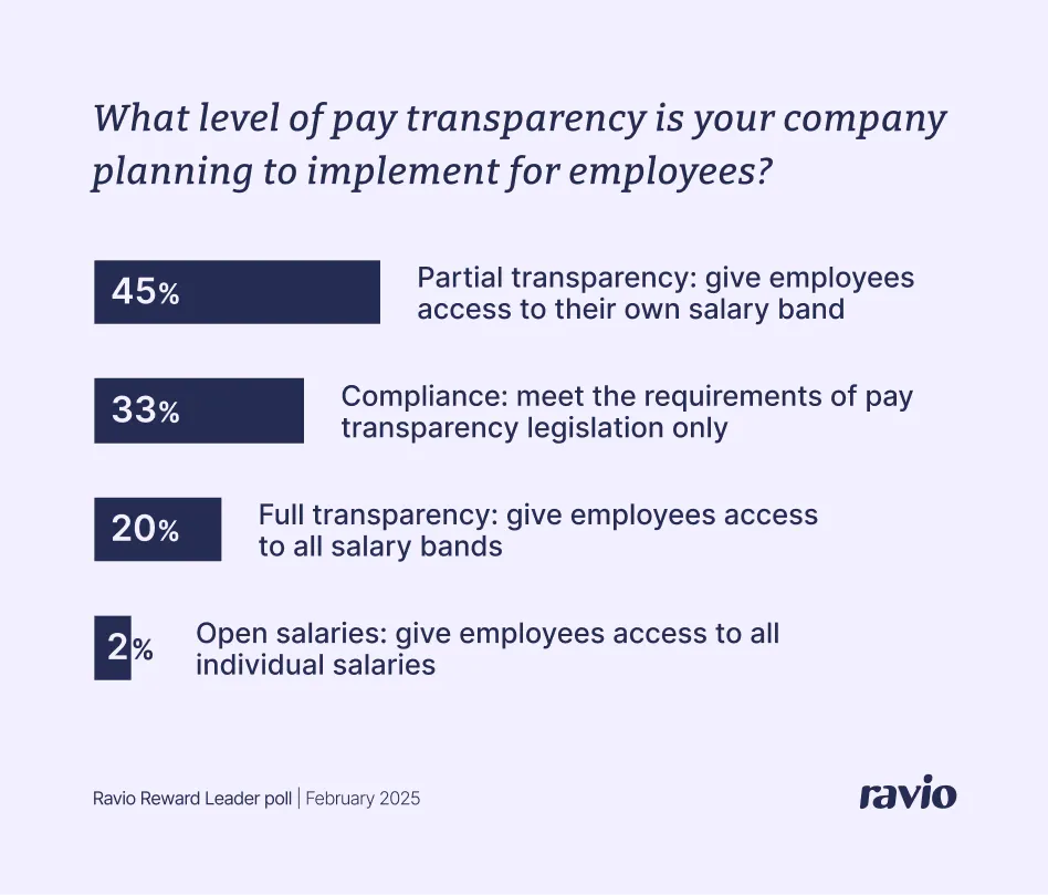 Poll: What level of pay transparency is your company planning to implement for employees?