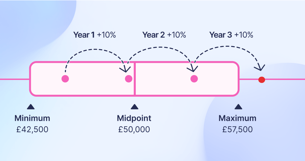 example of large salary increases of 10% per year leading to an outlier – an employee who is overpaid compared to their salary band