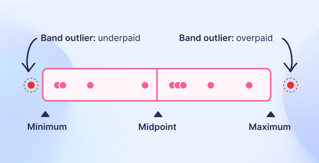 Salary band outliers: below band (underpaid), above band (overpaid)