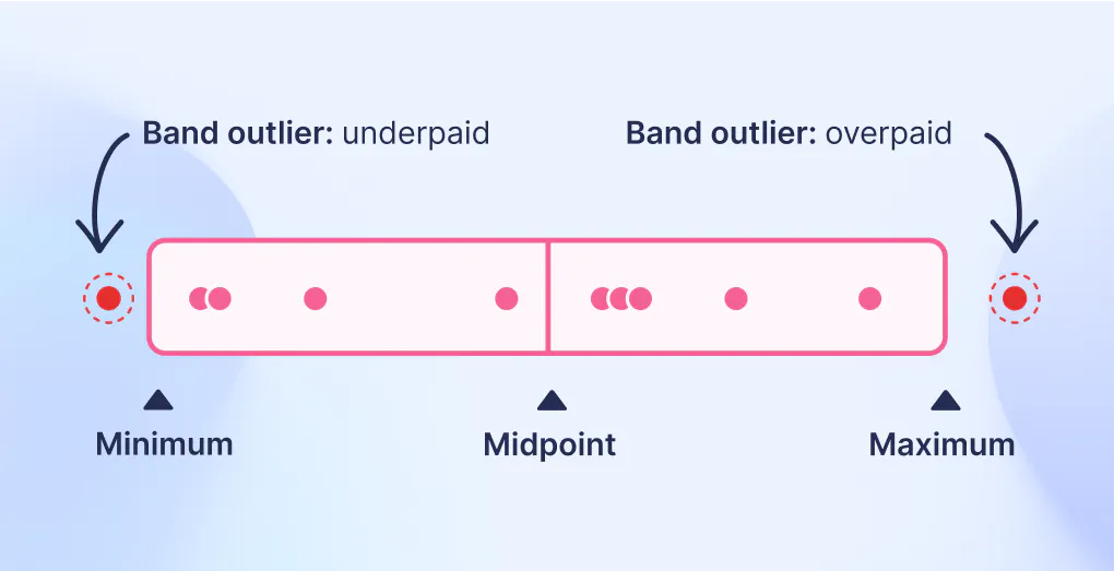 Salary band outliers: below band (underpaid), above band (overpaid)