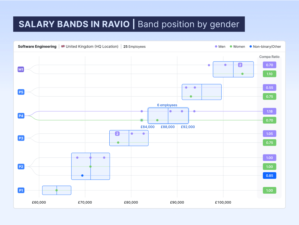 Salary bands in Ravio, analysing band position by gender as part of a pay equity audit