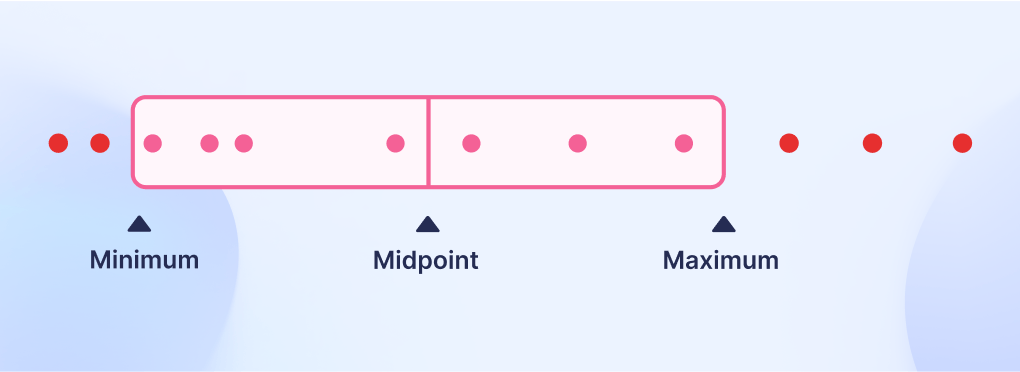 Example of a large spread of employees within a set salary range – which could indicate poor compensation structure