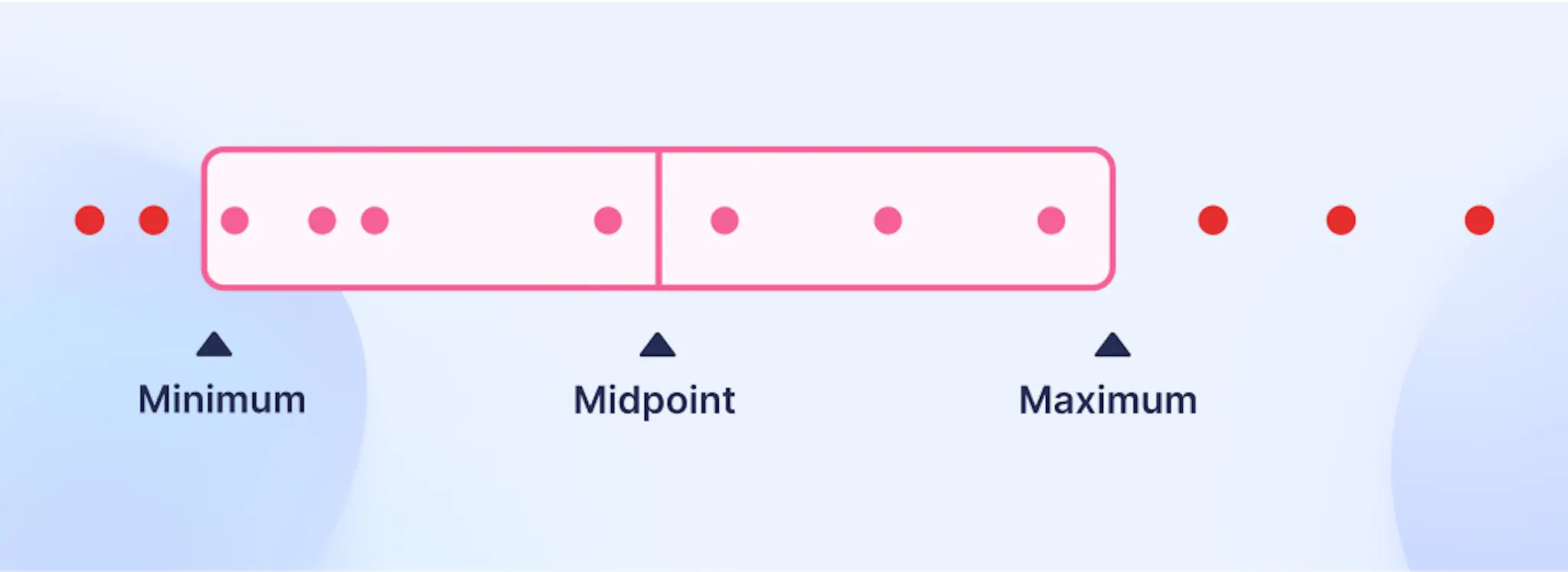 Example of a large spread of employees within a set salary range – which could indicate poor compensation structure