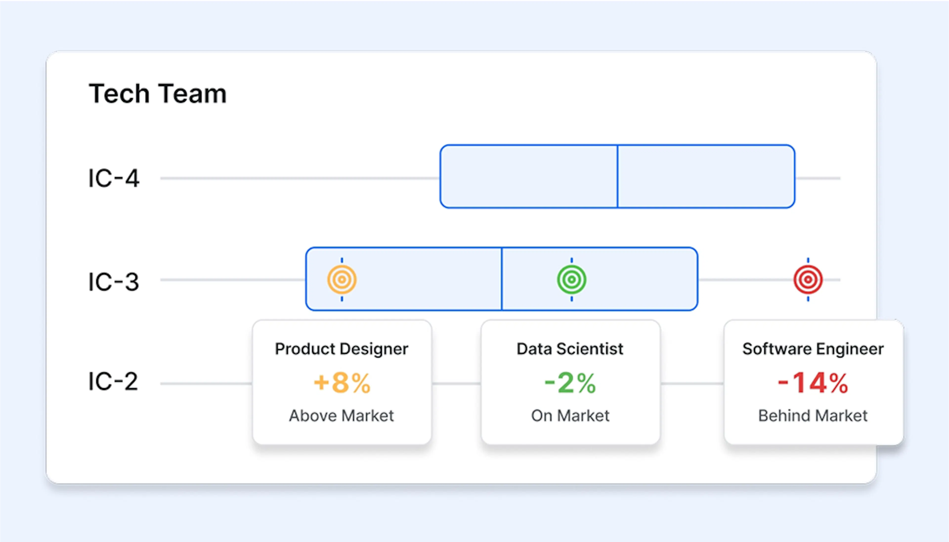 Analysing salary bands against market benchmarking data in Ravio's salary bands software