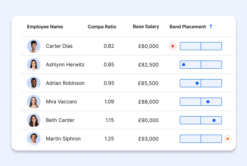 Analysing employee band position and outliers in Ravio's compensation management software