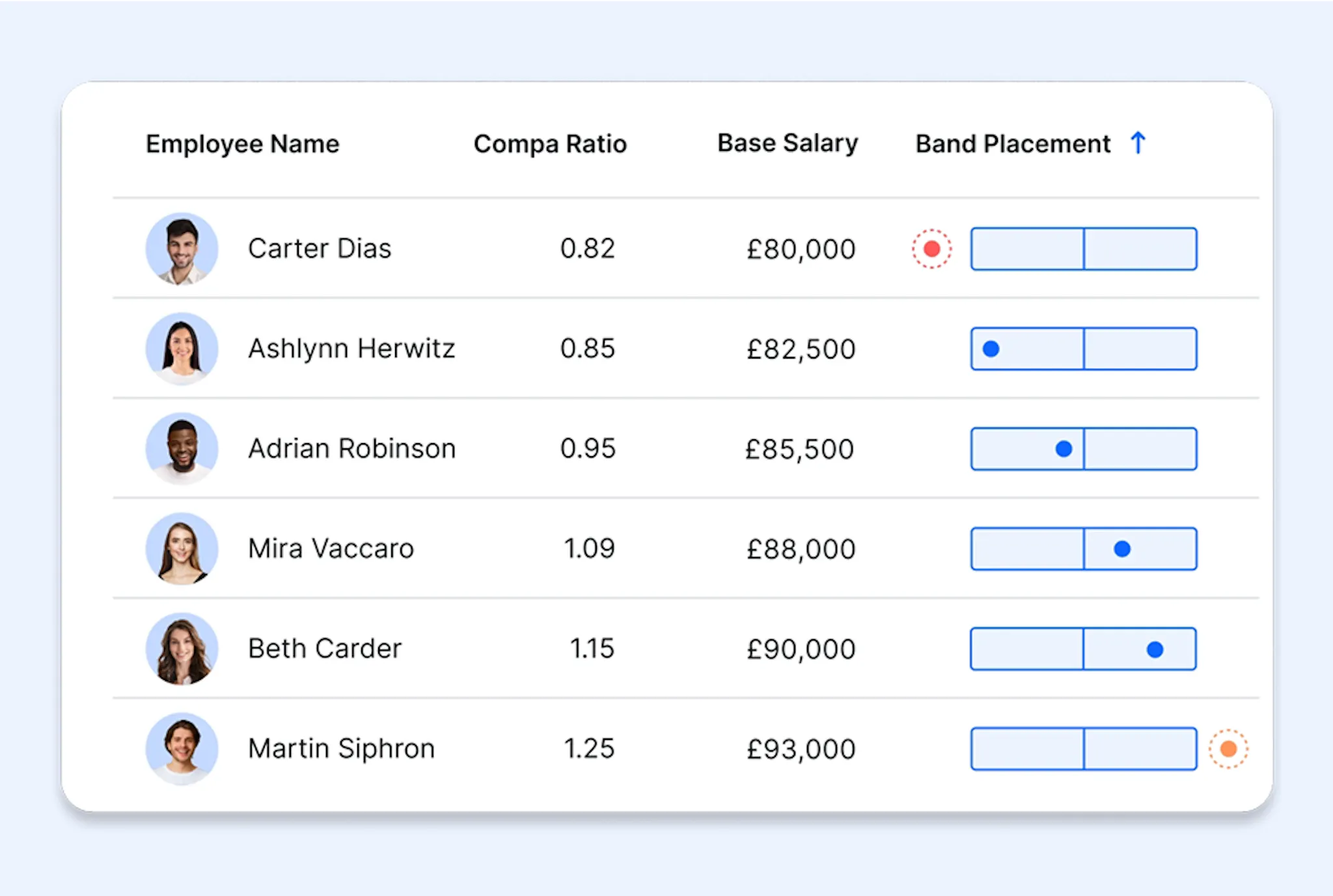 Analysing employee band position and outliers in Ravio's compensation management software