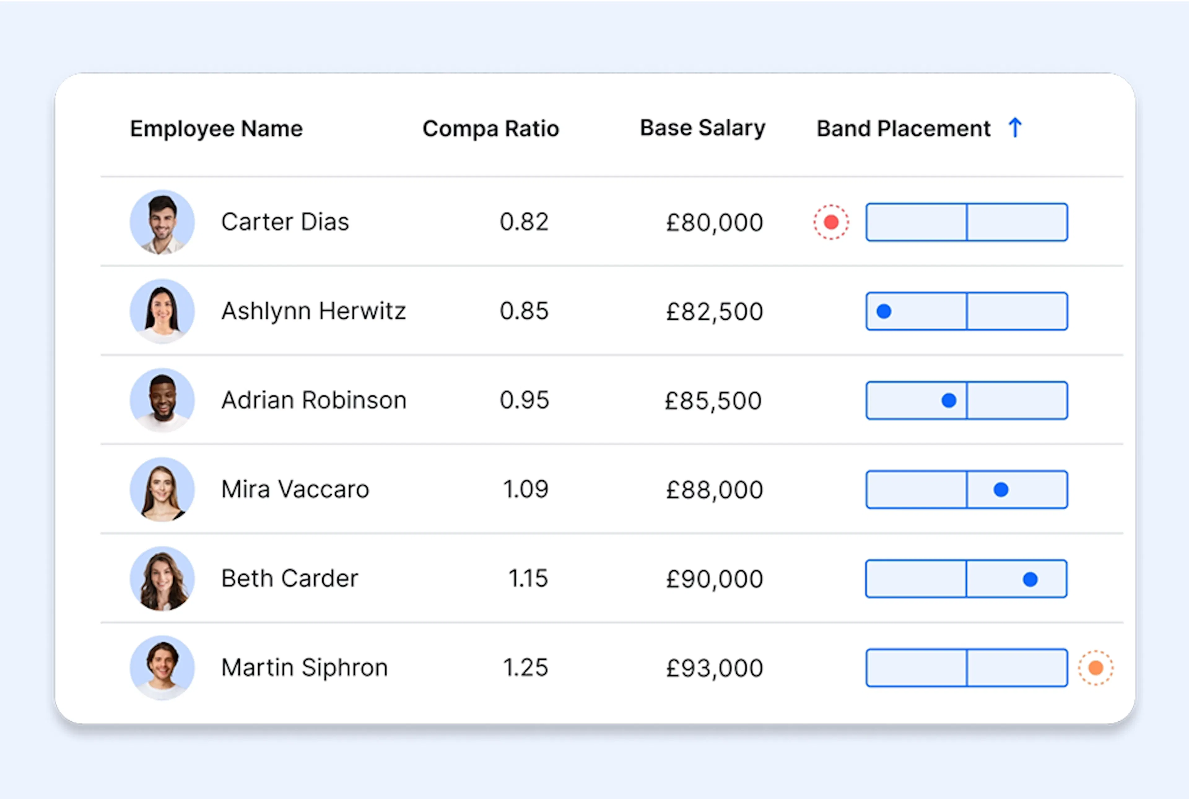 Analysing employee band position and outliers in Ravio's compensation management software