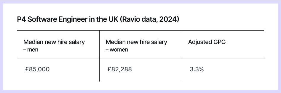 P4 Software Engineer in the UK, starting salary men vs women