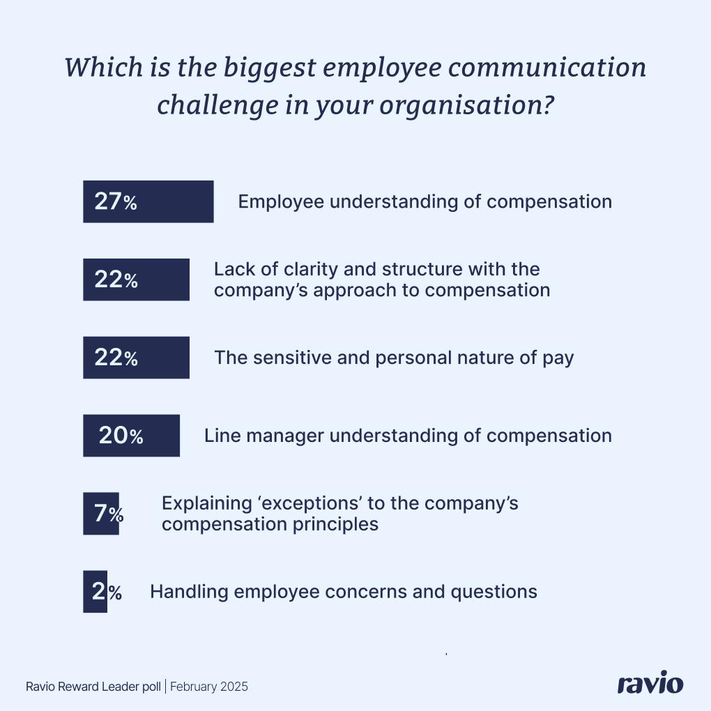 What's the biggest employee communication challenge in your organisation? Poll results.