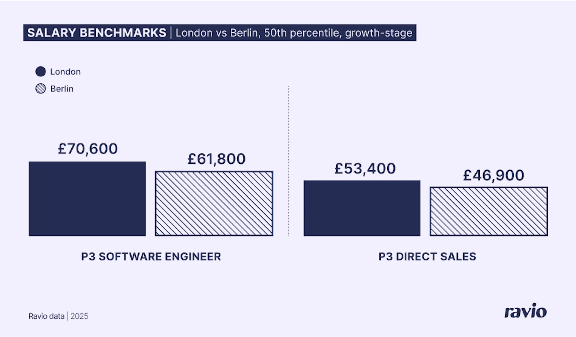P3 Software Engineer and P3 Direct Sales – salaries in Berlin vs London from Ravio's compensation database