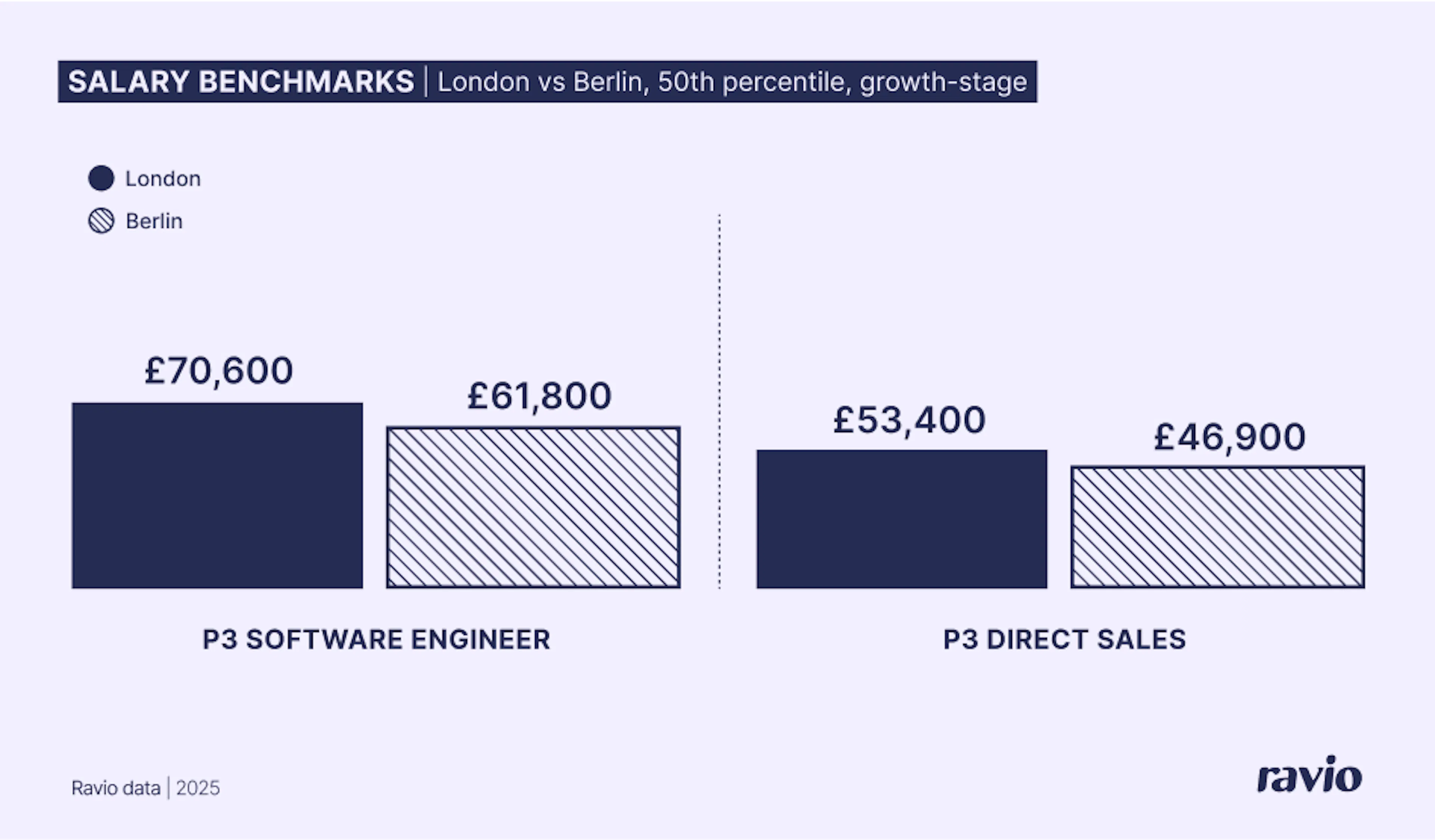 P3 Software Engineer and P3 Direct Sales – salaries in Berlin vs London from Ravio's compensation database