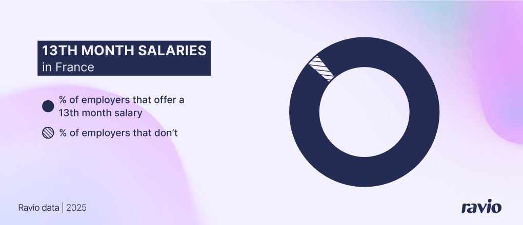 13th month salaries in france