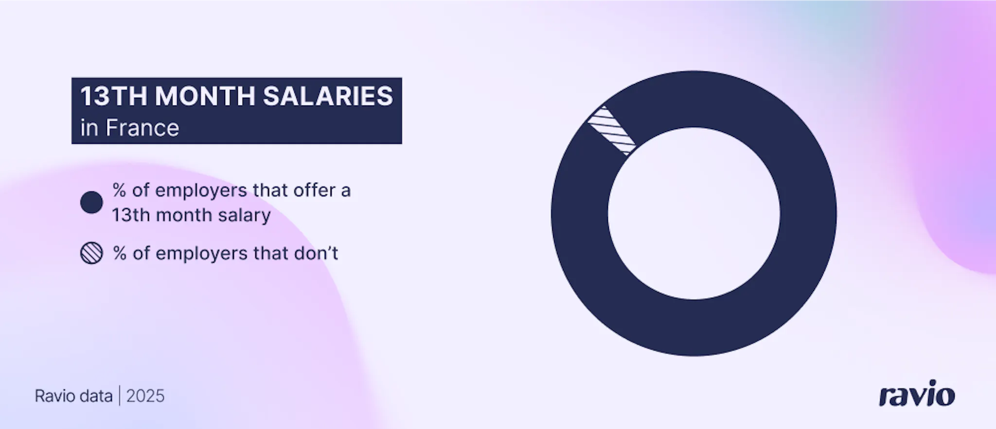part des employeurs en France proposant un 13e mois