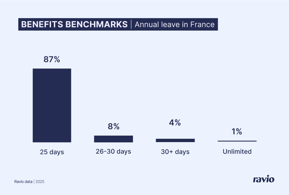 87% of French employers offer the mandatory 25 days holiday only