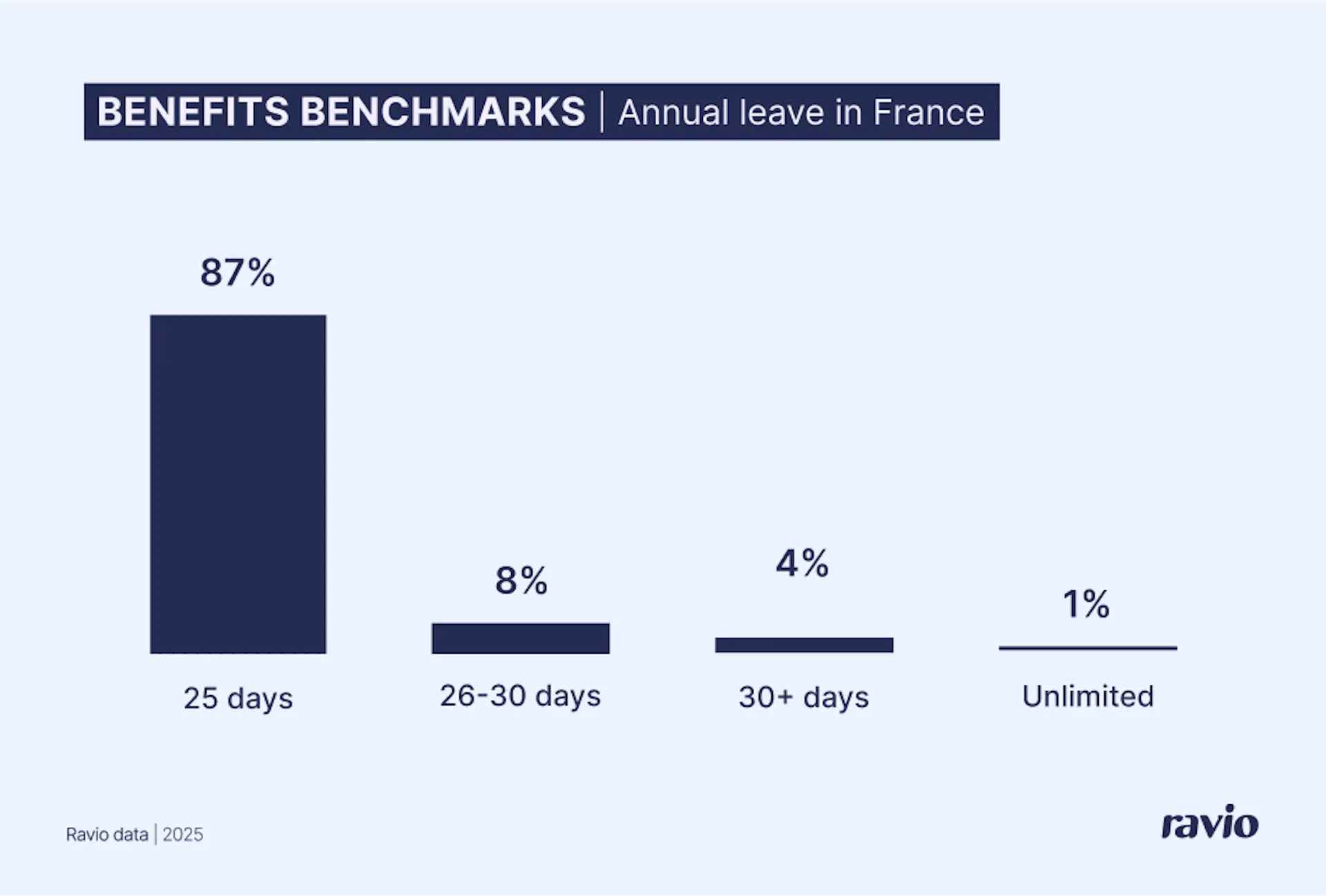 87 % des employeurs français proposent les 25 jours réglementaires uniquement