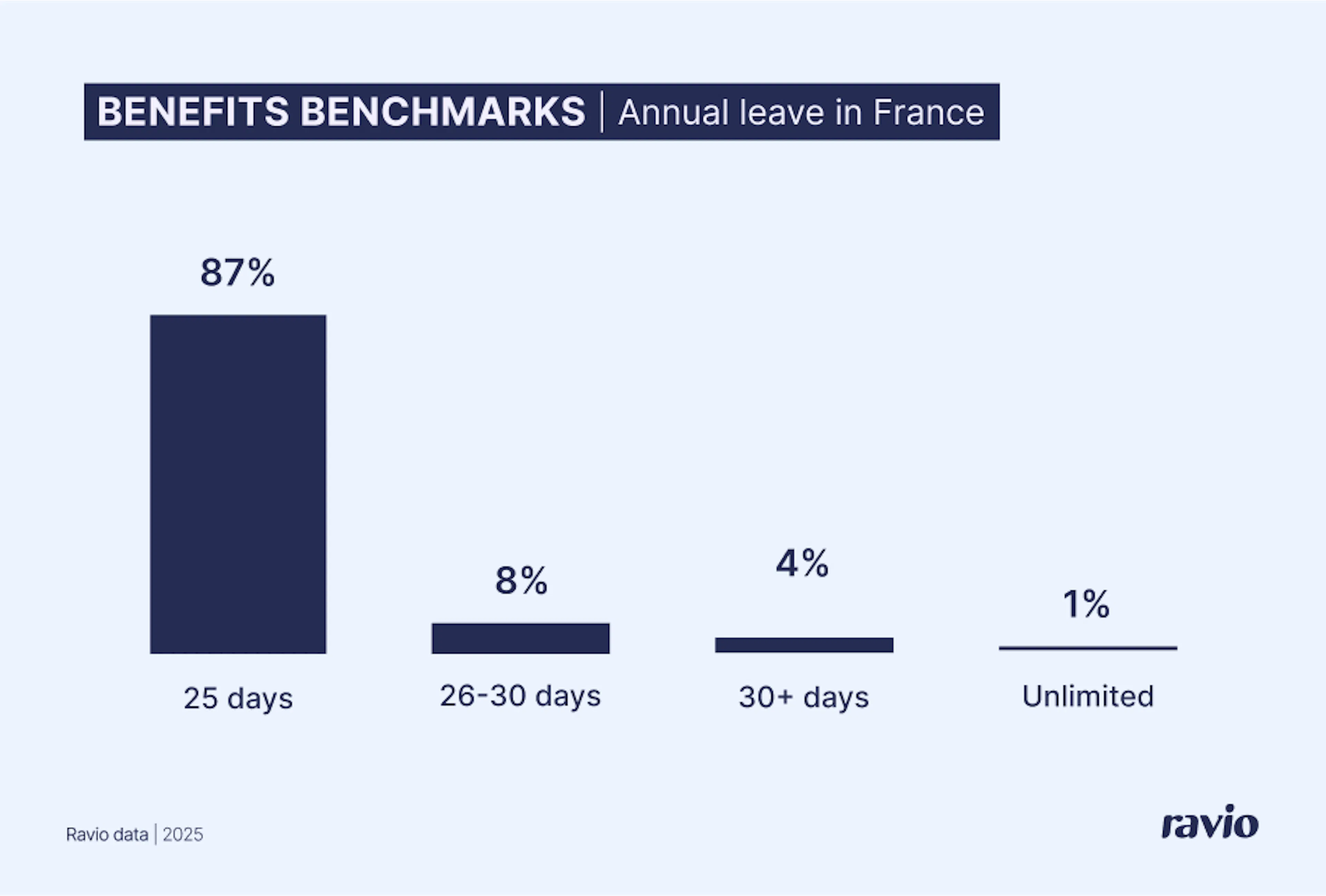 87 % des employeurs français proposent les 25 jours réglementaires uniquement