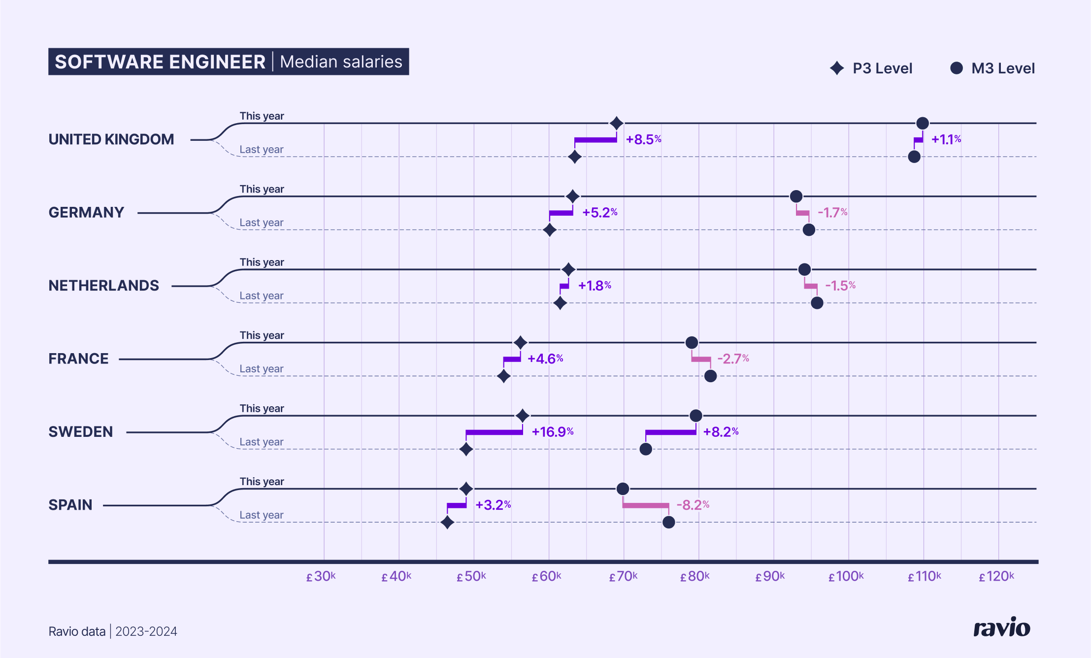 Average software engineer salaries in Europe, market changes 2024