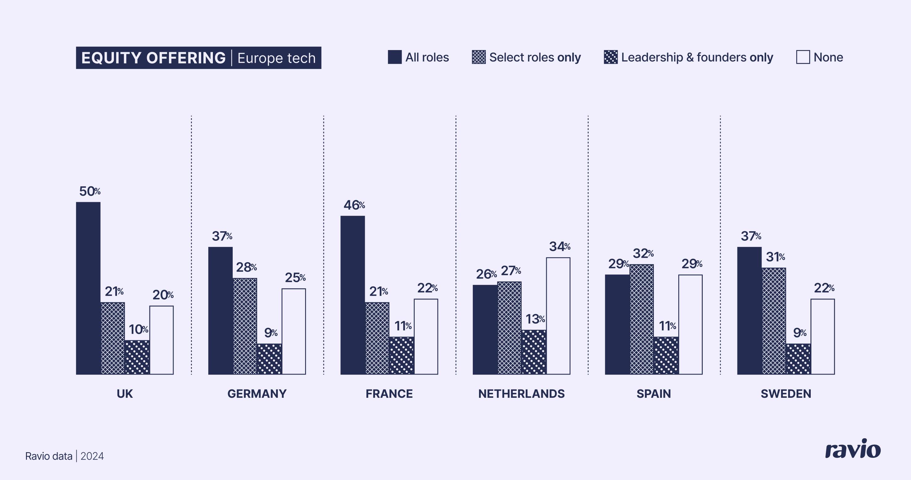 Ravio equity benchmarking data showing the typical equity offers across Europe