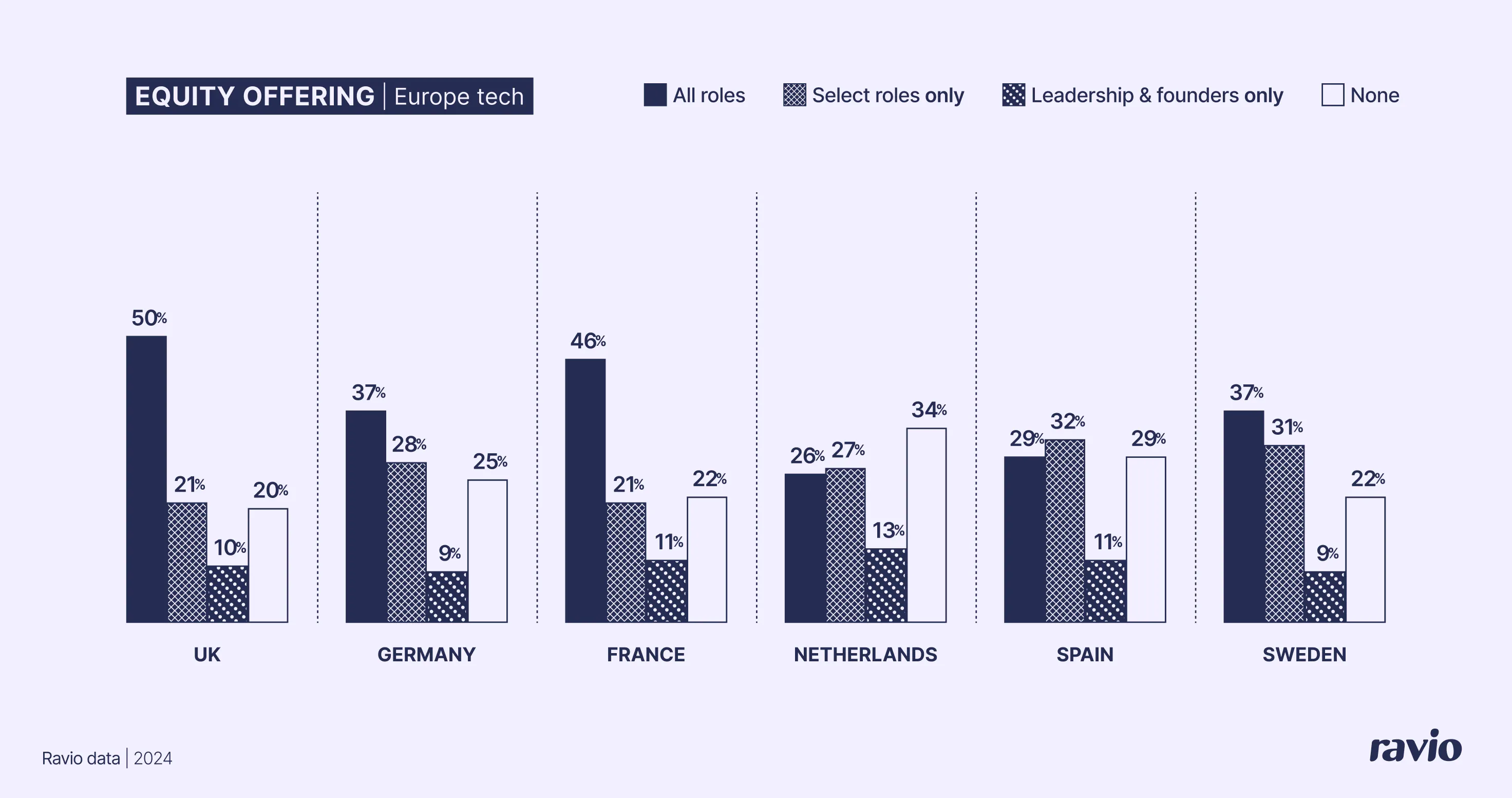 Ravio's Equity-Benchmarking-Daten zeigen die typischen Equity-Angebote in Europa