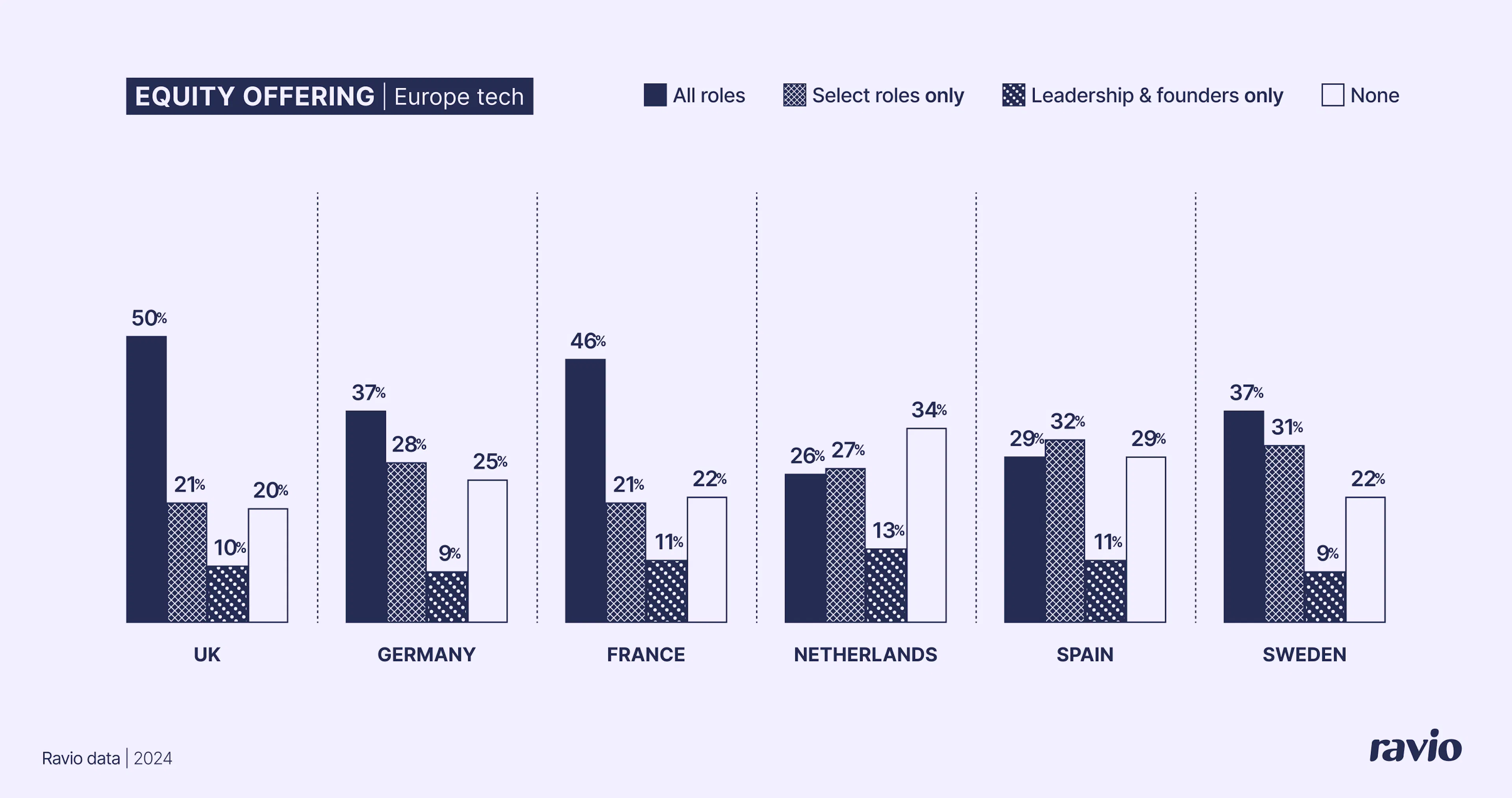 données equity Ravio par pays en Europe