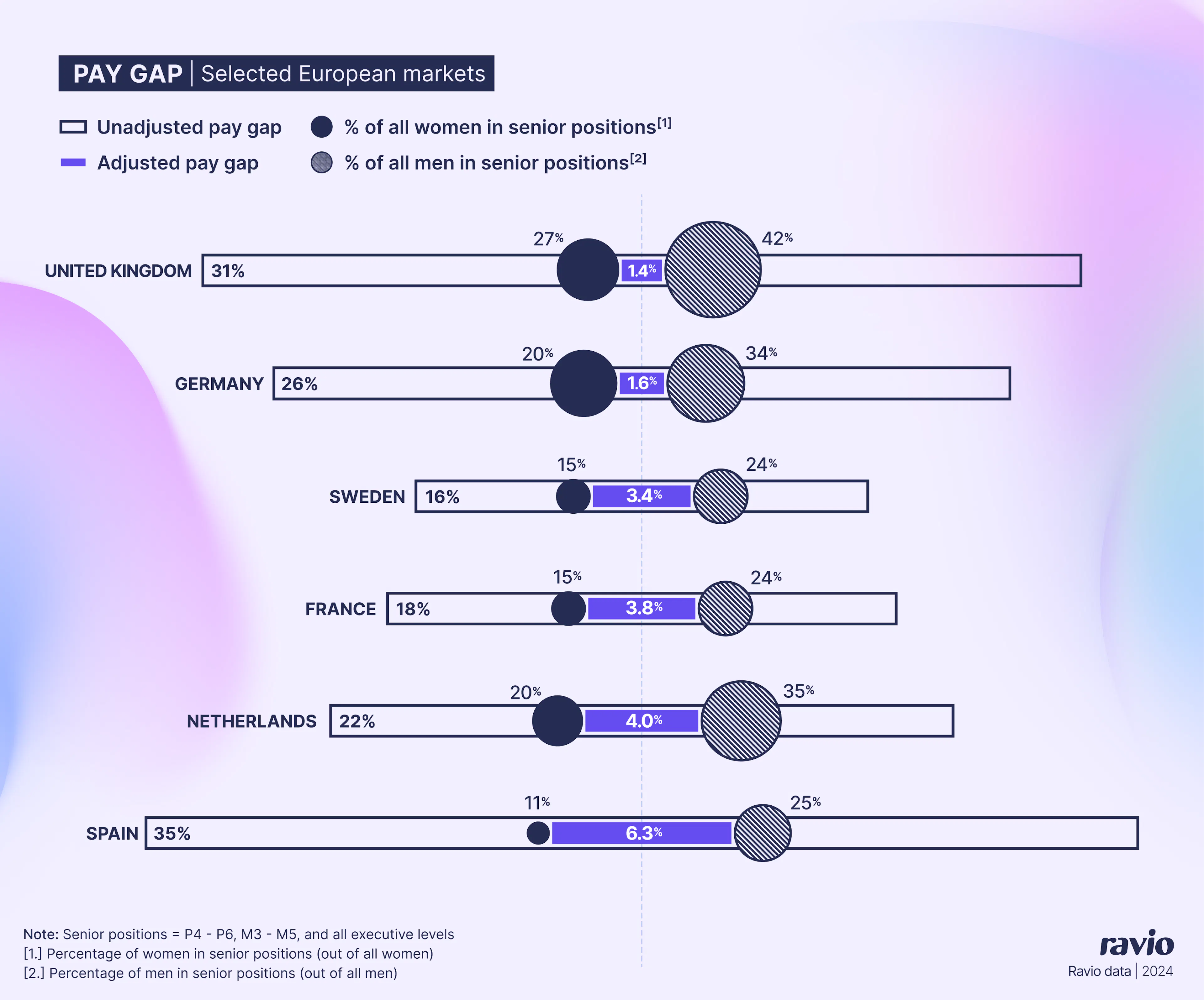 écart salarial femmes-hommes par pays - France à 18 %
