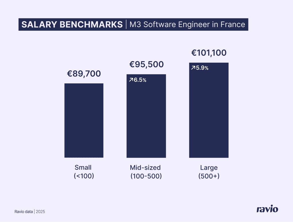 Ravio salary benchmarking data: senior software engineer average salary in France