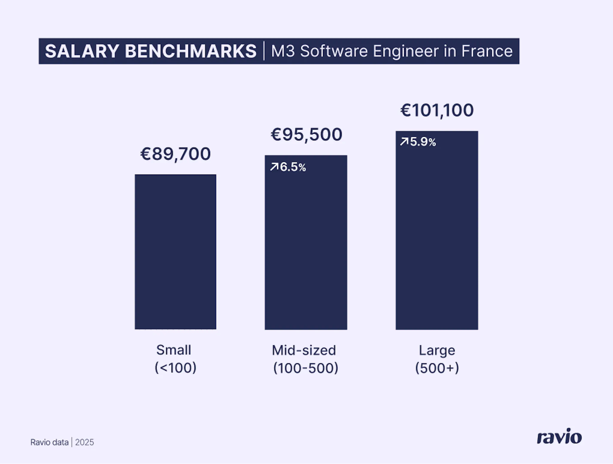 données de benchmarking salarial Ravio – salaire moyen d'un ingénieur logiciel senior en France