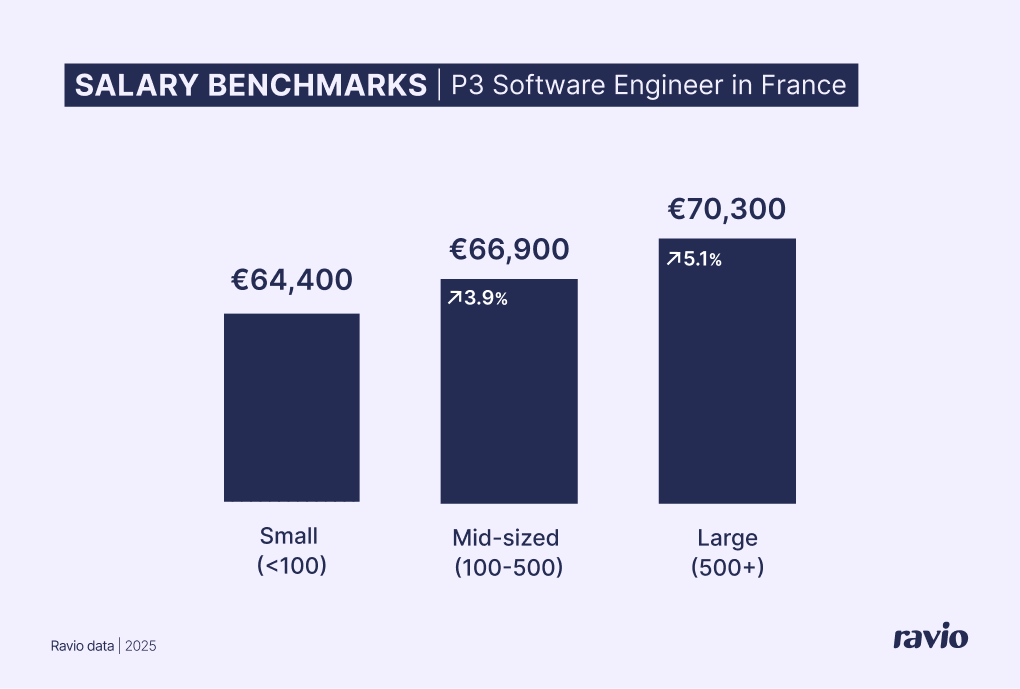 Ravio salary benchmarking data: mid-level software engineer average salary in France