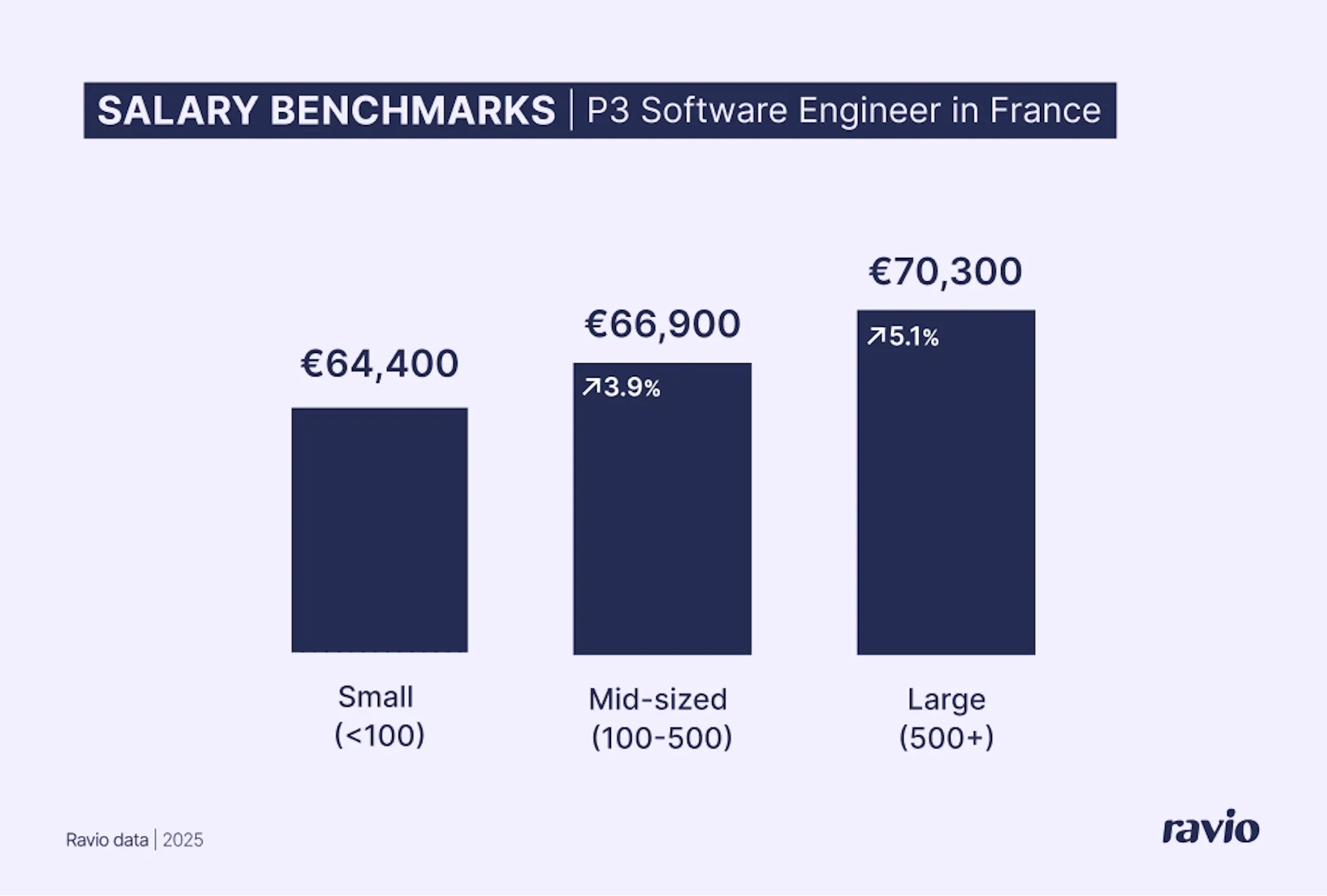 données de benchmarking salarial Ravio – salaire moyen d'un ingénieur logiciel confirmé en France