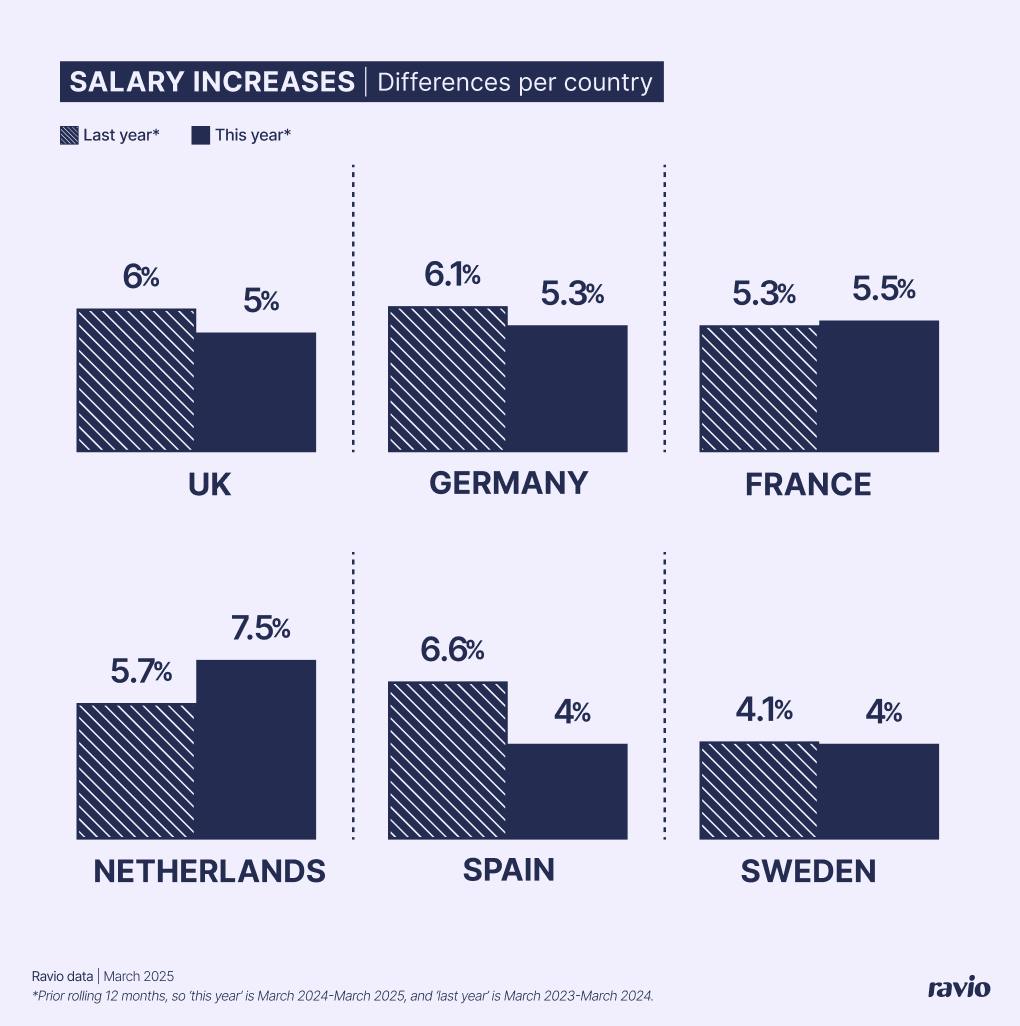 Average salary increase per country (as of March 2025)