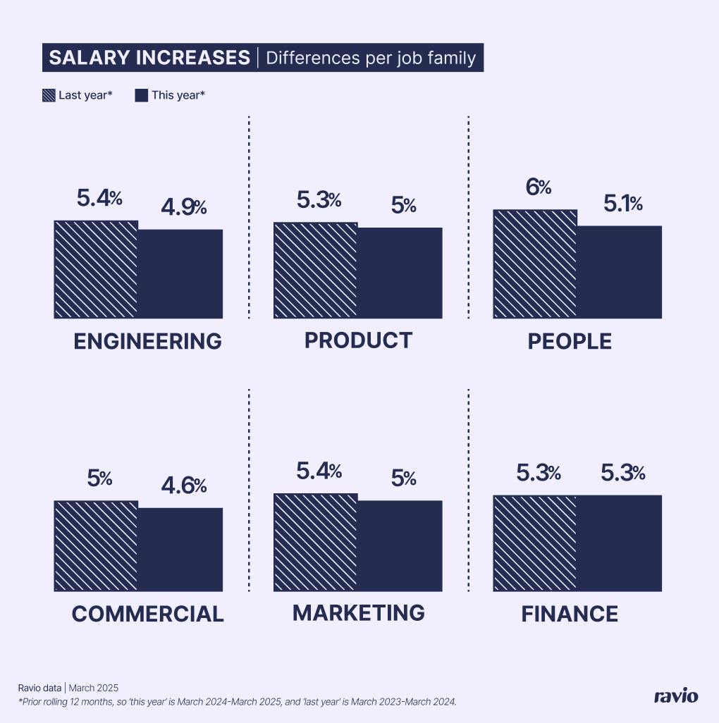 Average salary increase per job family (as of March 2025)