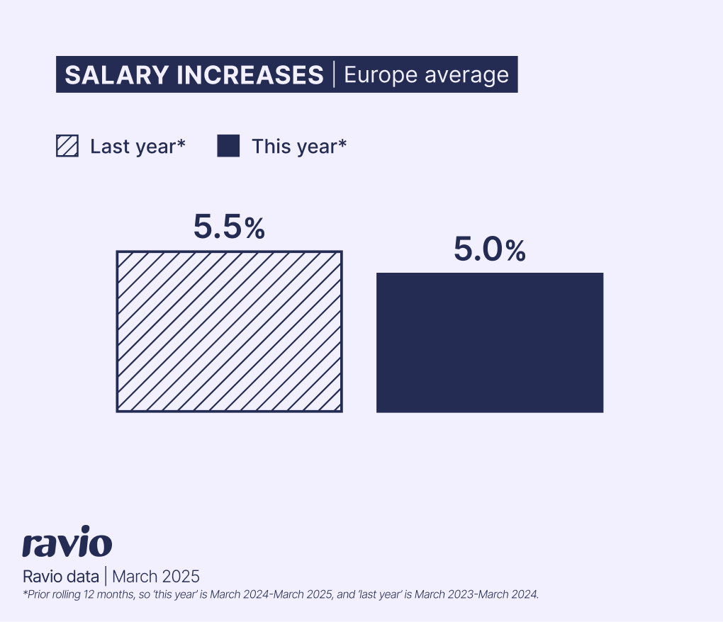 Average salary increase in Europe (as of March 2025)