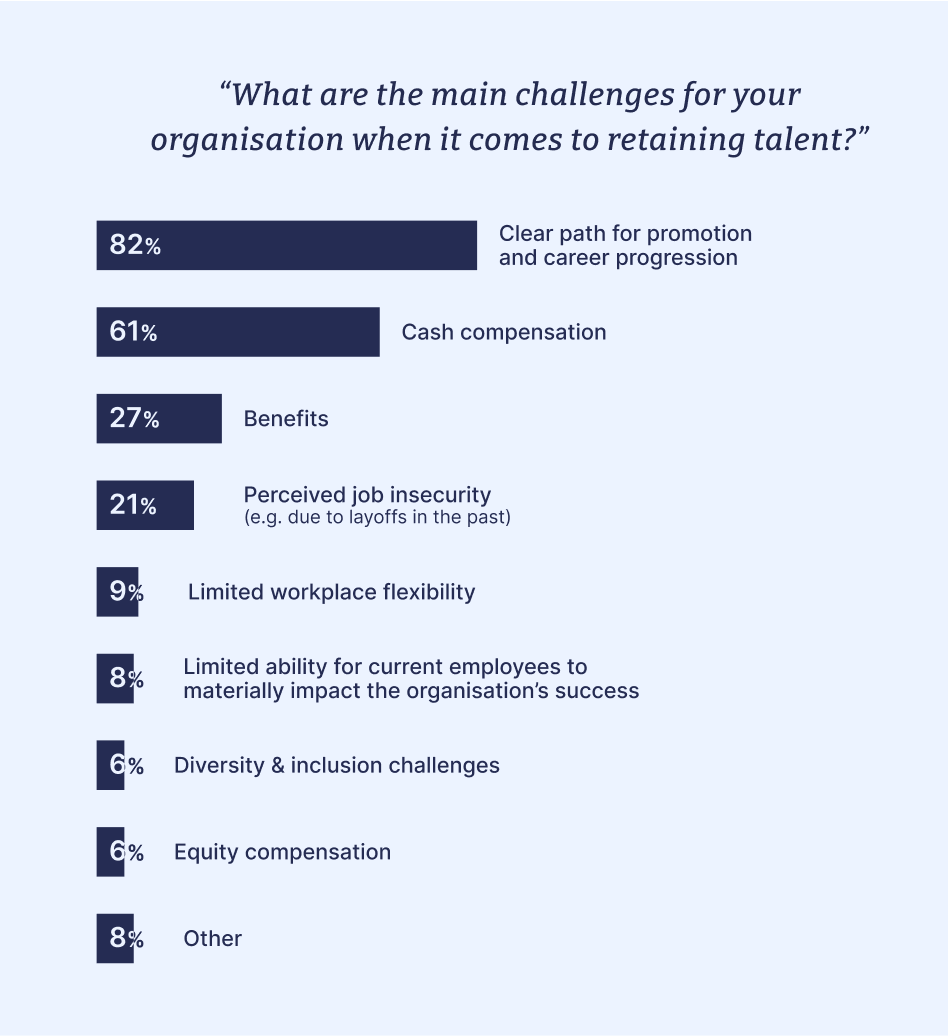 What are the main challenges your organisation faces when trying to retain talent?