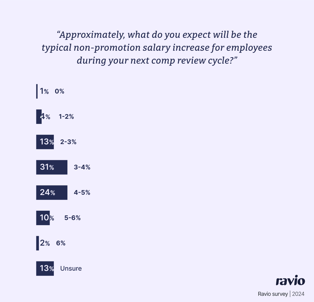 Survey: What do you expect will be the typical salary increase for employees during your next merit cycle?