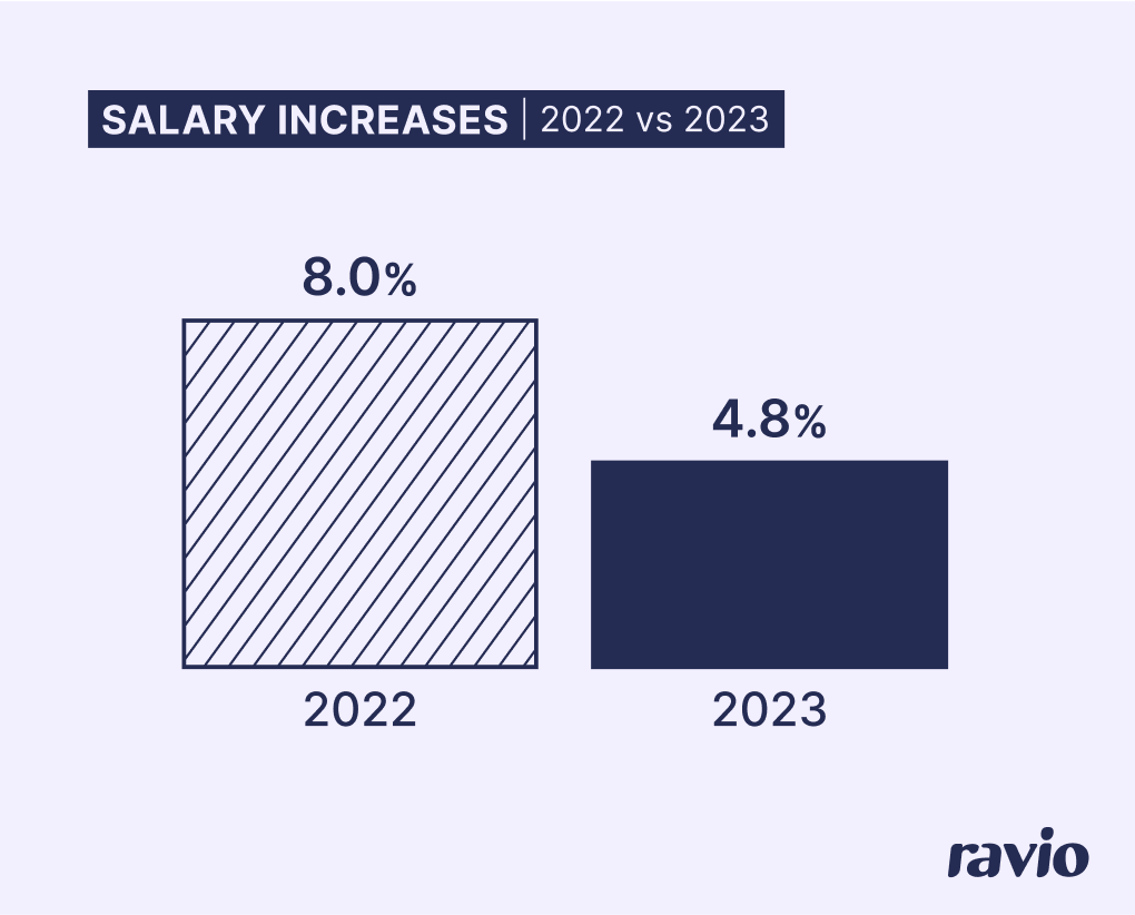 Average pay rise 2022 vs 2023