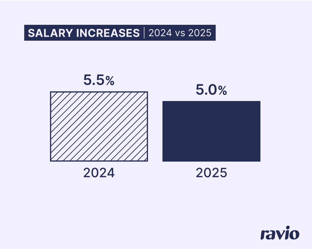 Average pay rise 2024 vs 2025