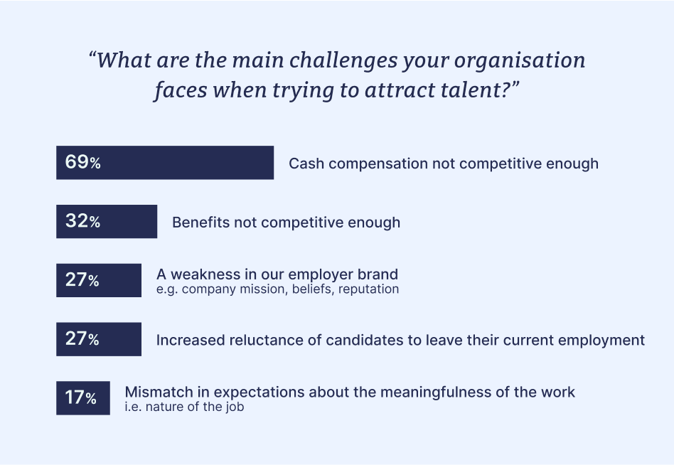 What are the main challenges your organisation faces when trying to attract talent?