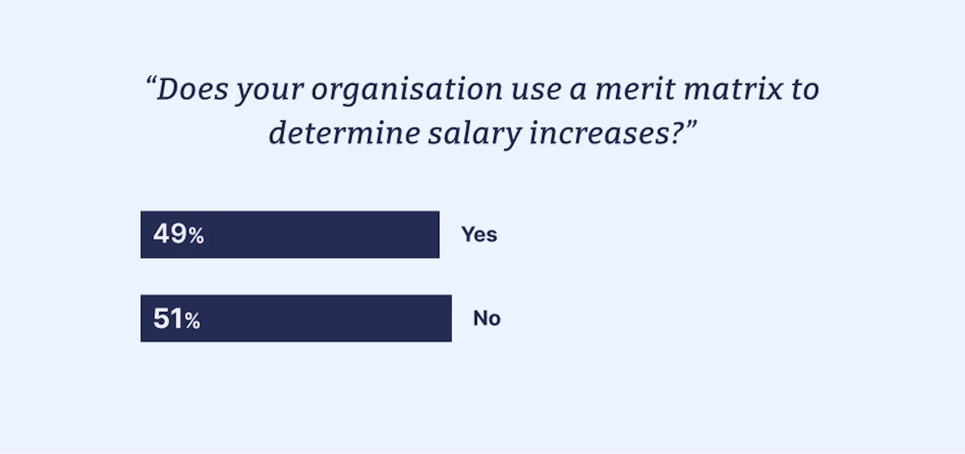 Ravio survey: Does your organisation use a merit matrix to determine salary increases?
