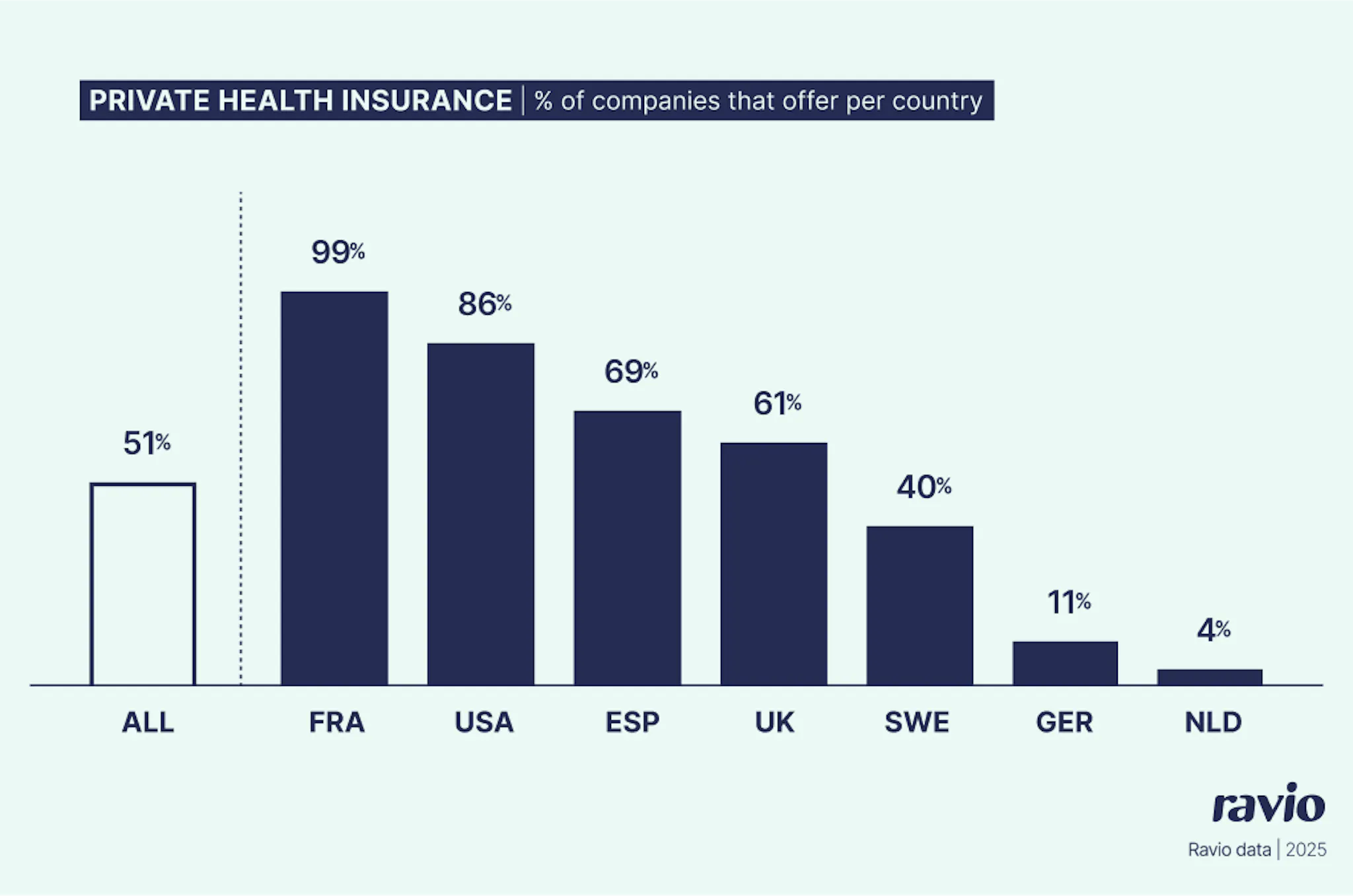 Ravio market trends data shows the % of companies that offer private health insurance as an employee benefit