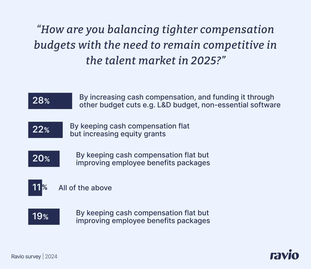 Ravio survey: How are you balancing tighter compensation budgets with the need to remain competitive in the talent market in 2025?