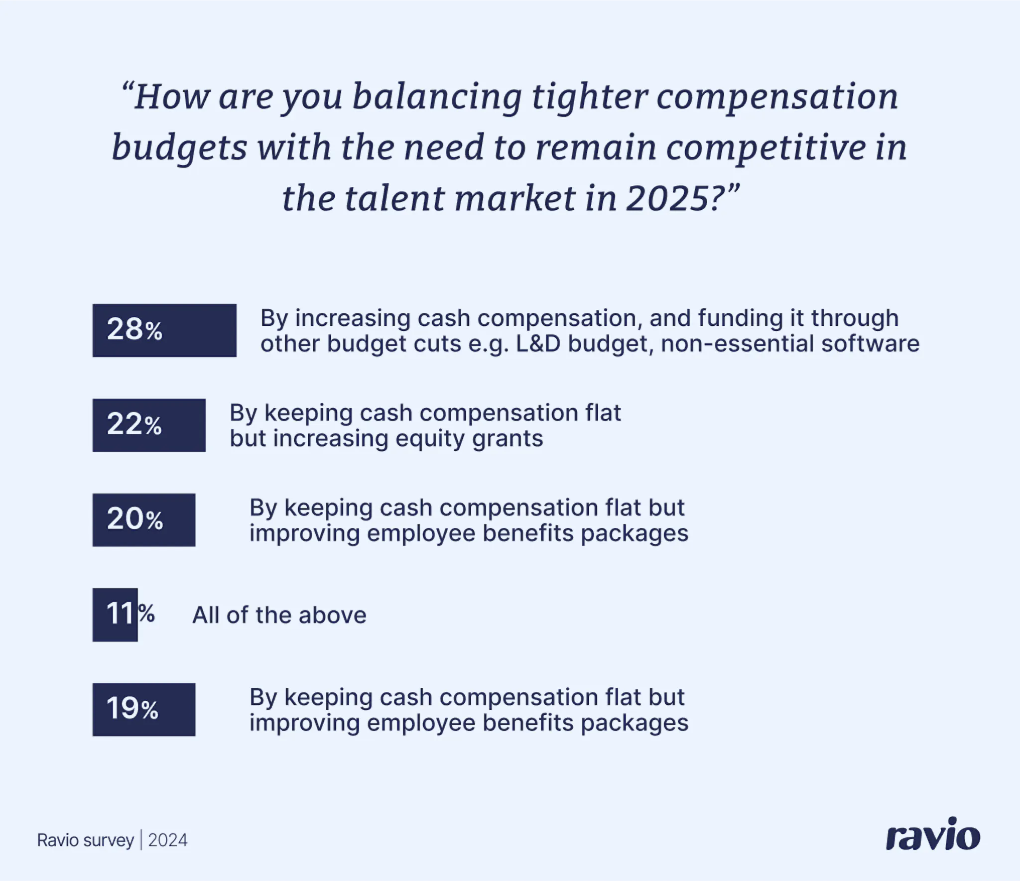 Ravio survey: How are you balancing tighter compensation budgets with the need to remain competitive in the talent market in 2025?