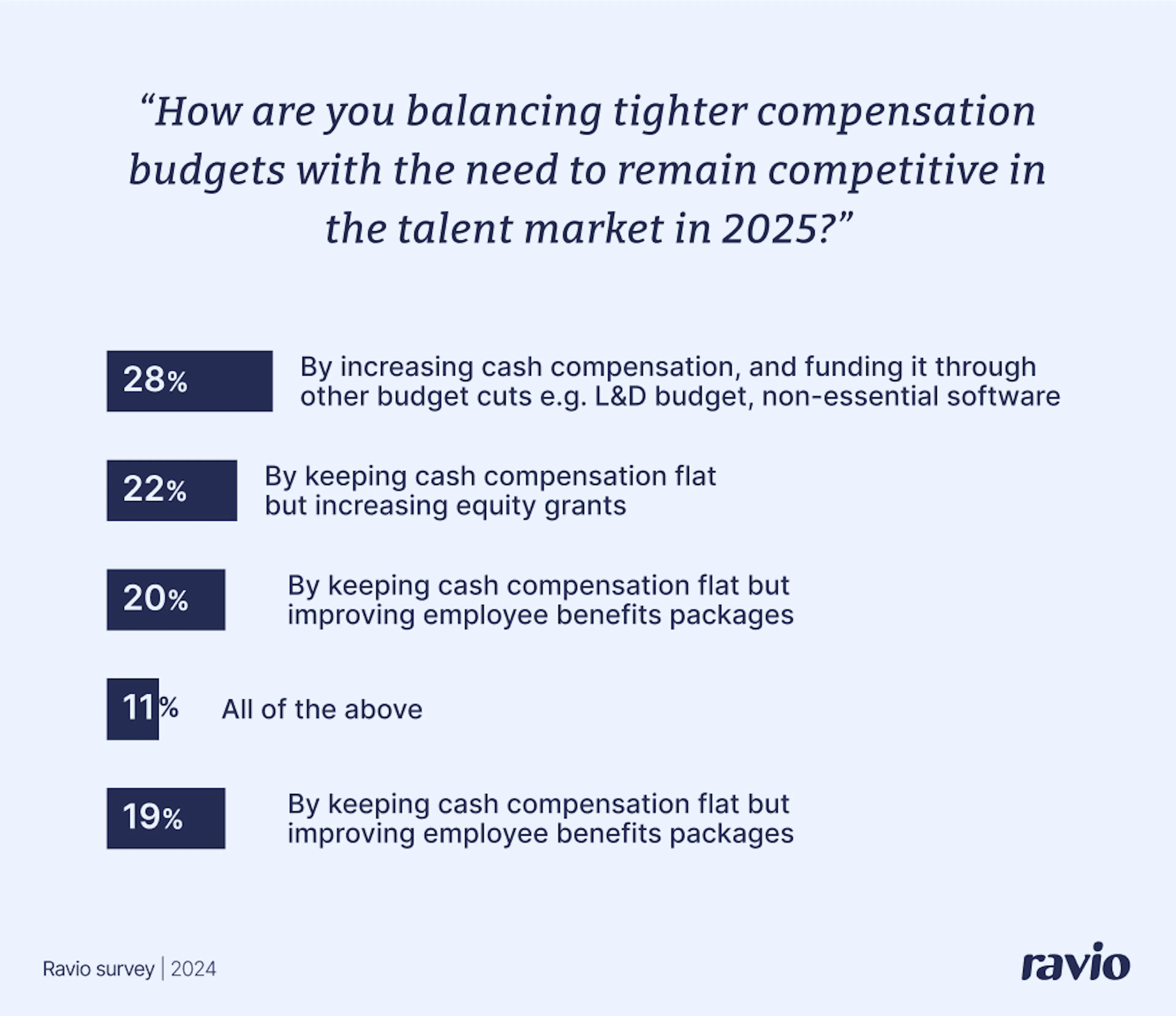 Ravio survey: How are you balancing tighter compensation budgets with the need to remain competitive in the talent market in 2025?
