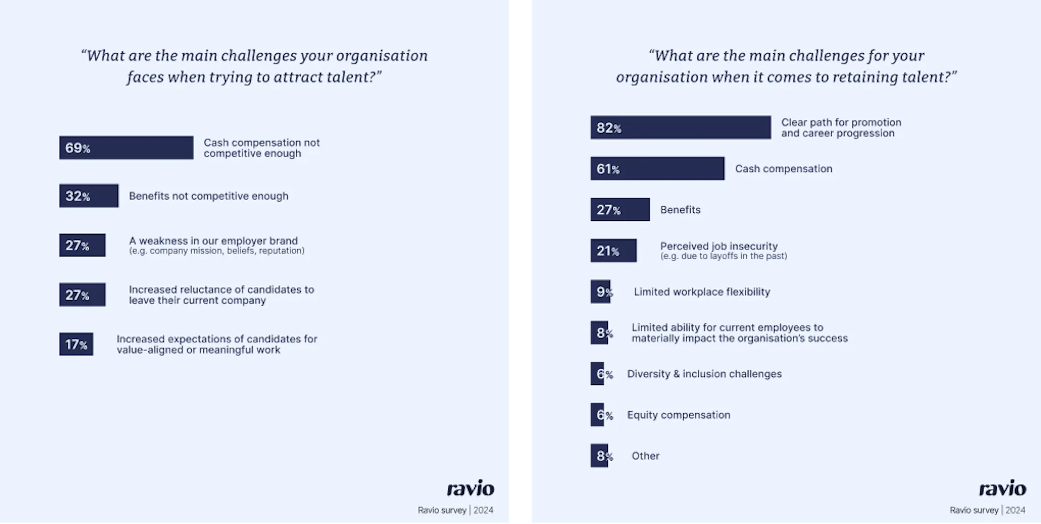 The main challenges for hiring and retention in 2025 – according to a Ravio survey of 700+ People and Reward Leaders