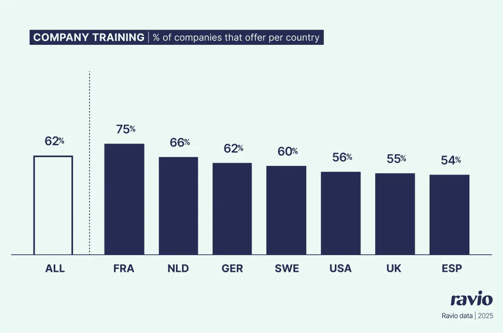 Ravio market trends data shows the % of companies that offer company training as an employee benefit