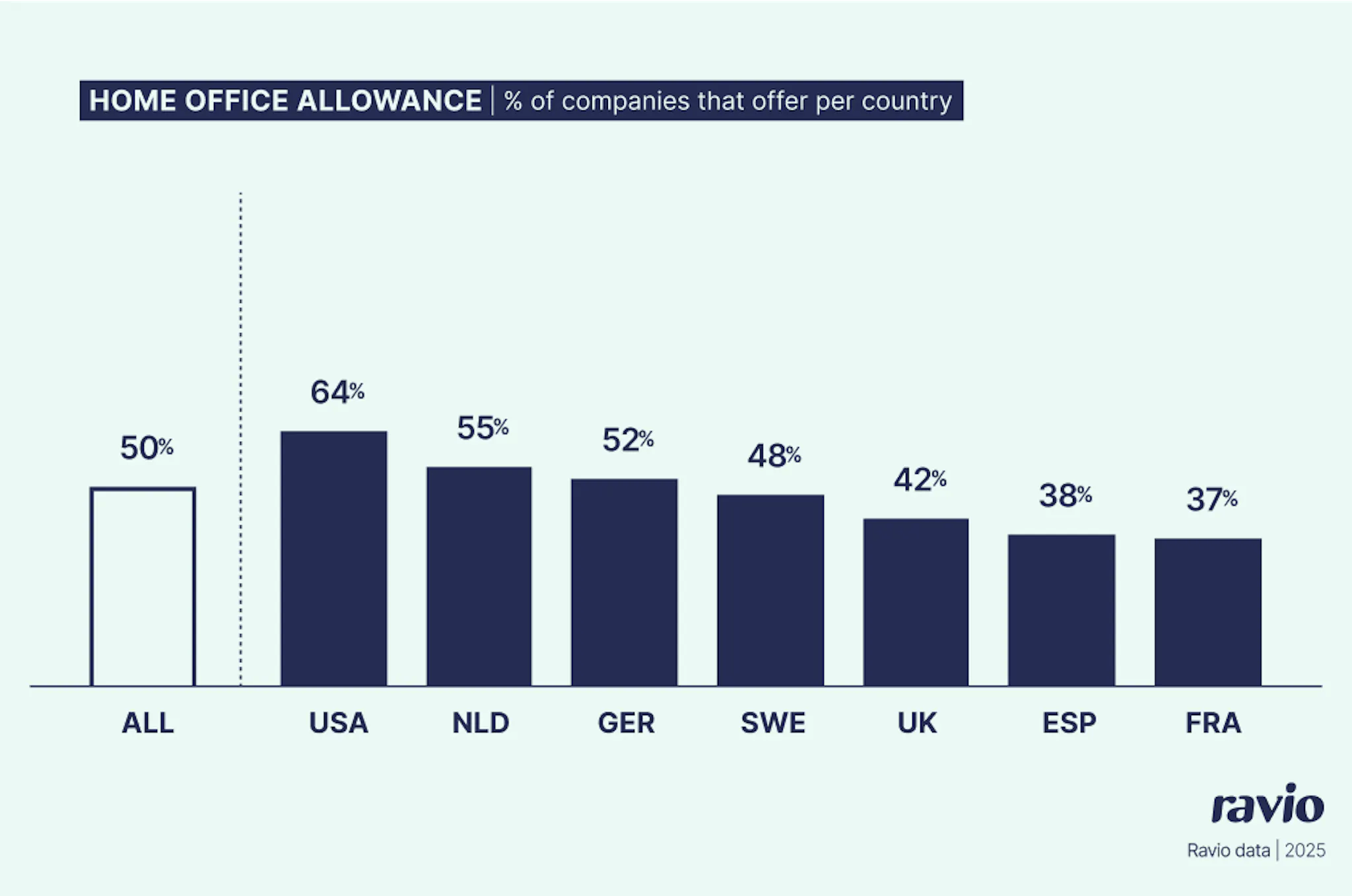 Ravio market trends data shows the % of companies that offer a home office allowance as an employee benefit