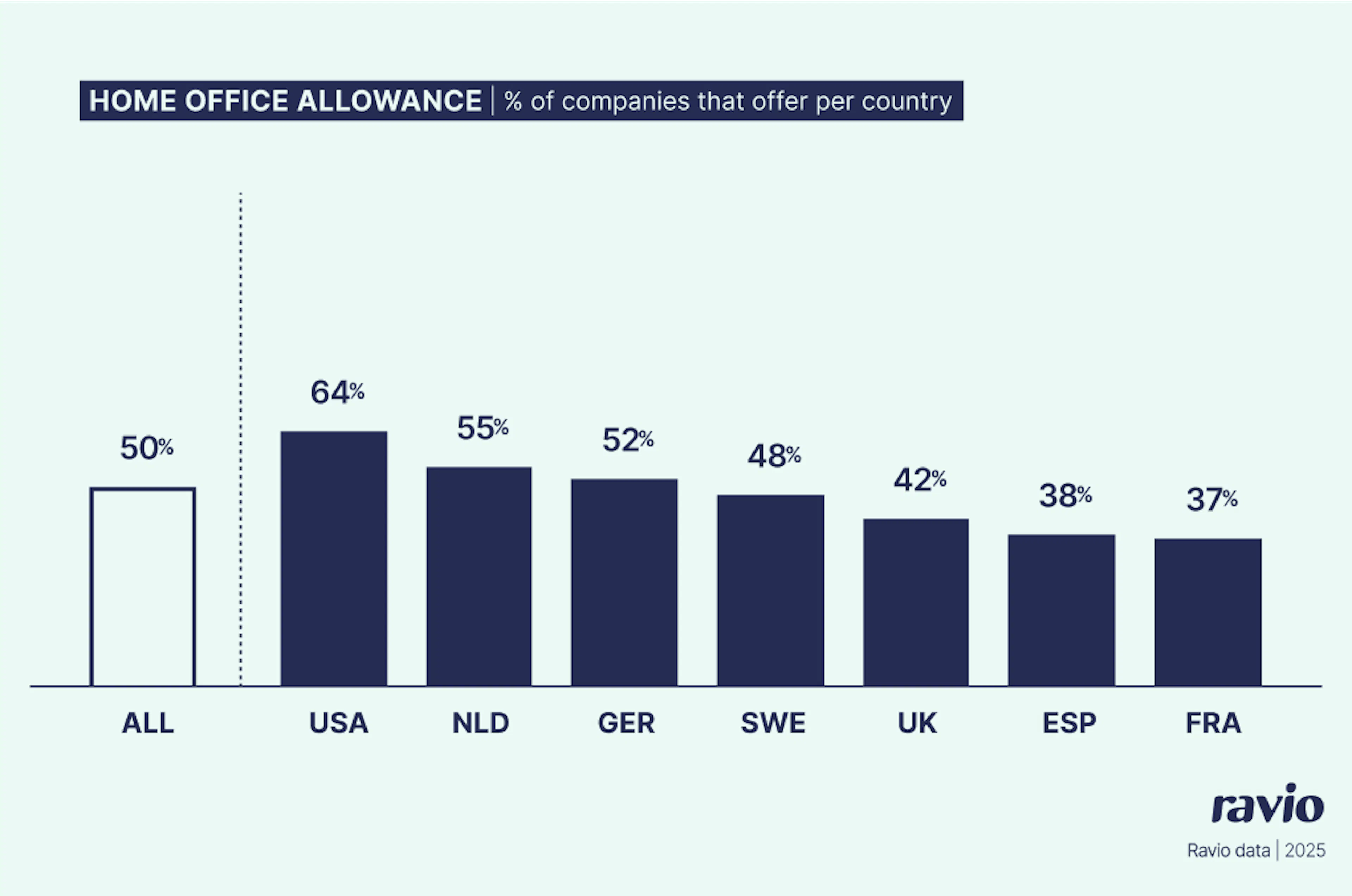 Ravio market trends data shows the % of companies that offer a home office allowance as an employee benefit