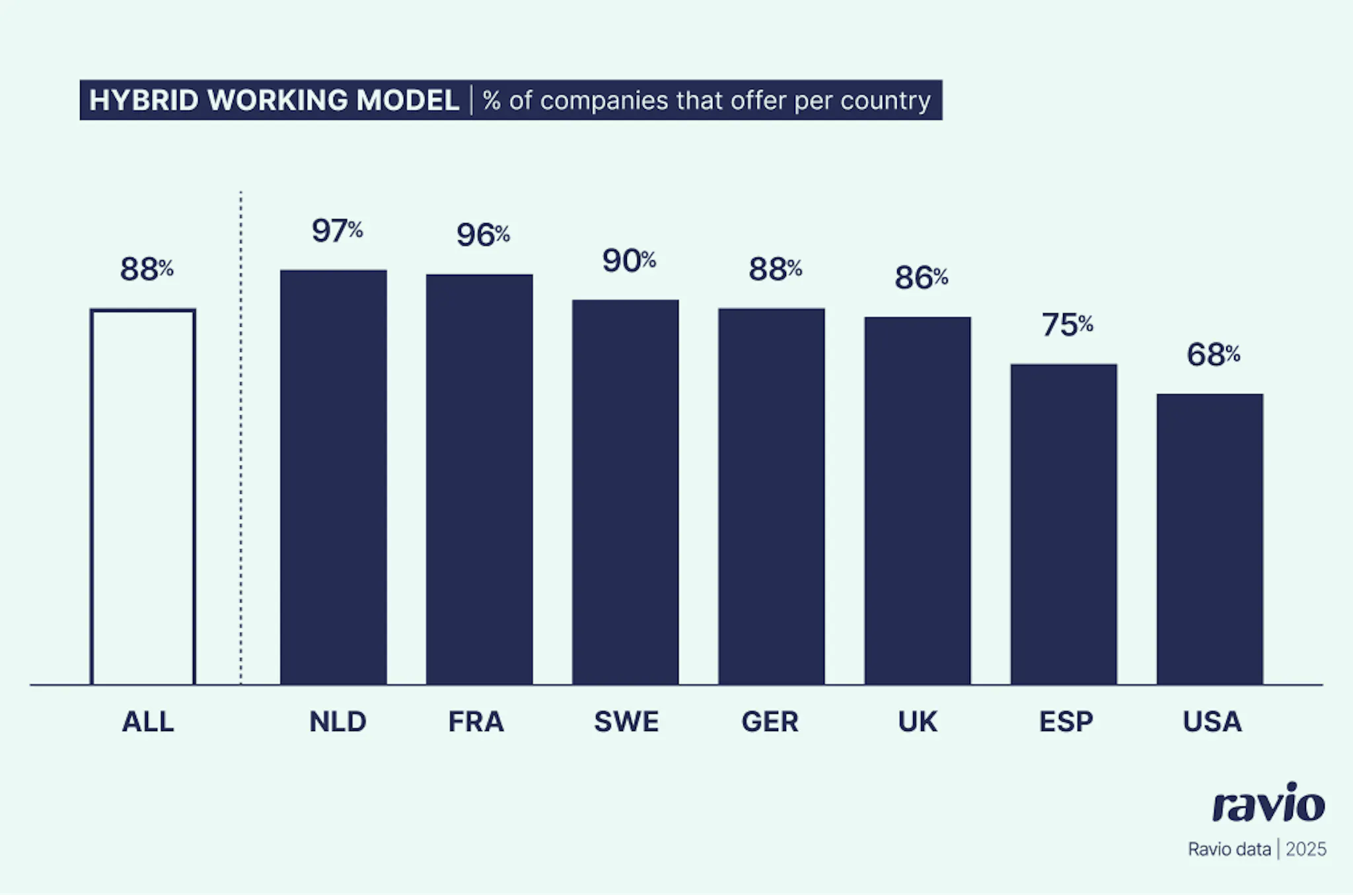 Ravio market trends data shows the % of companies that offer hybrid working models